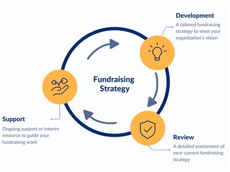 charity fundraising strategy